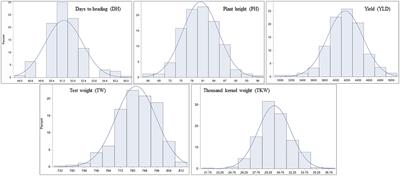 Genome-Wide Association Mapping for Yield and Related Traits Under Drought Stressed and Non-stressed Environments in Wheat